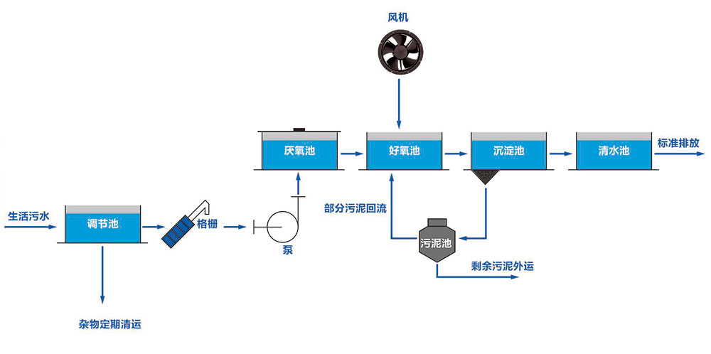 一體化污水處理設備工藝流程